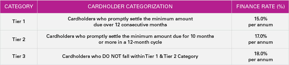 tiered-finance-rate-structure-table